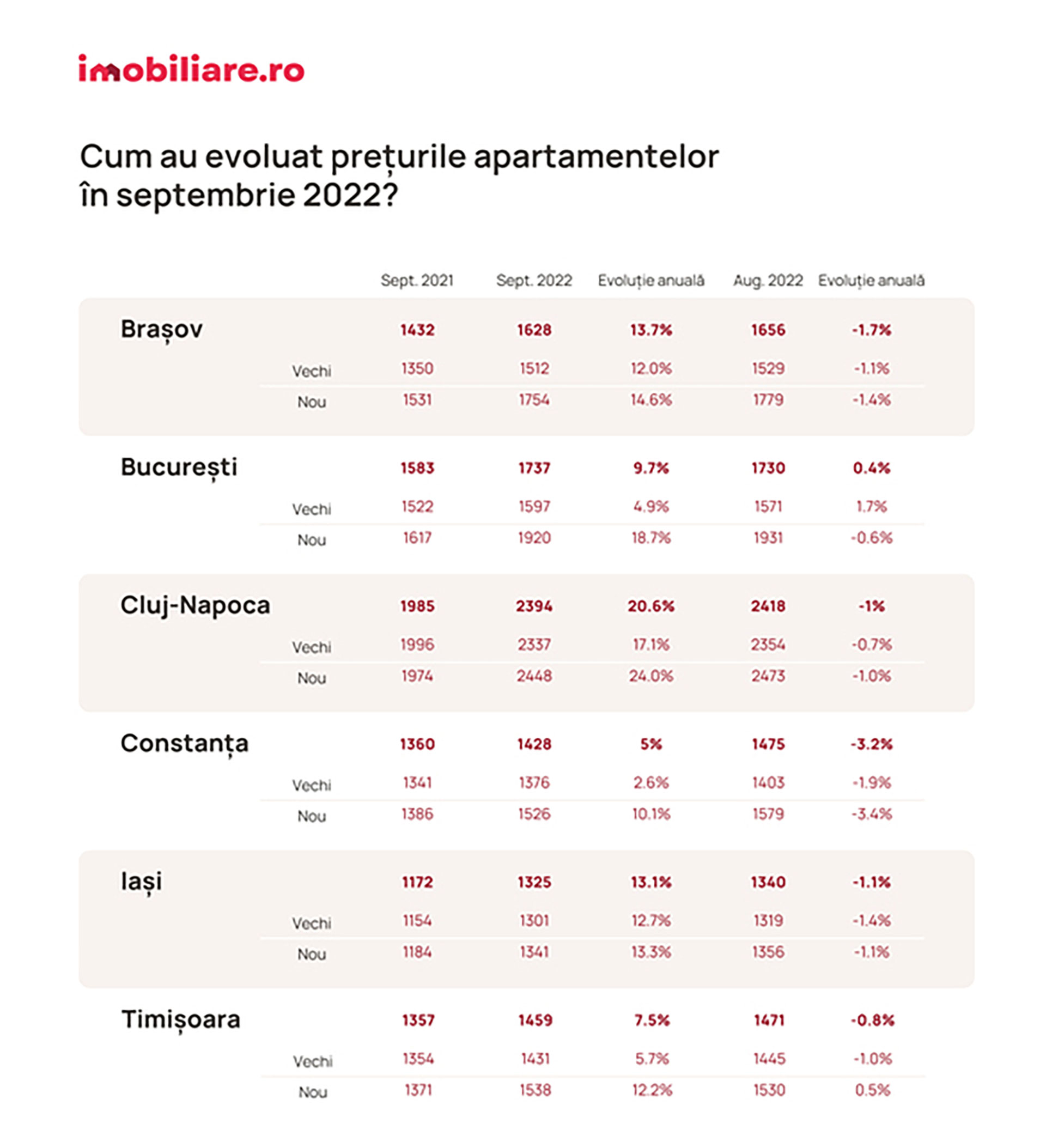 Scad prețurile apartamentelor din Cluj-Napoca 1 tabel last 1